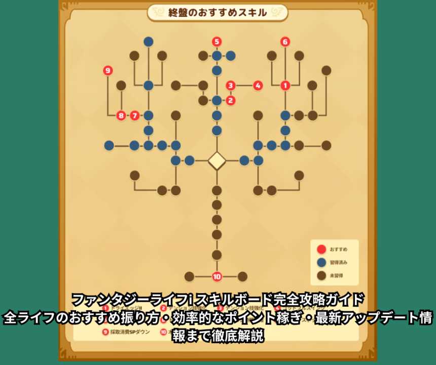 ファンタジーライフi スキルボード完全攻略ガイド｜全ライフのおすすめ振り方・効率的なポイント稼ぎ・最新アップデート情報まで徹底解説